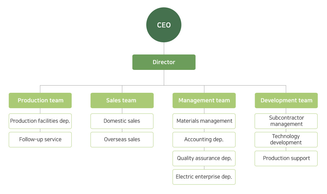 Material Management Organization Chart