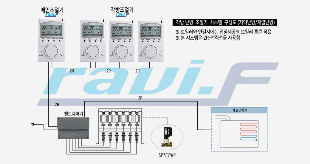 각방 난방 조절기 시스템 구성도(지역난방/개별난방) - 보일러와 연결시에는 접점 제공형 보일러 룸콘 적용, 본 시스템은 2R-전력선을 사용함